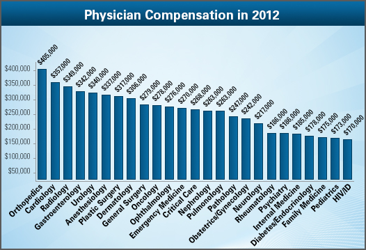 Resident doctor salary