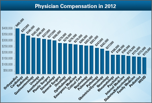 Increasing Your Earnings As A Doctor 80 000 Hours