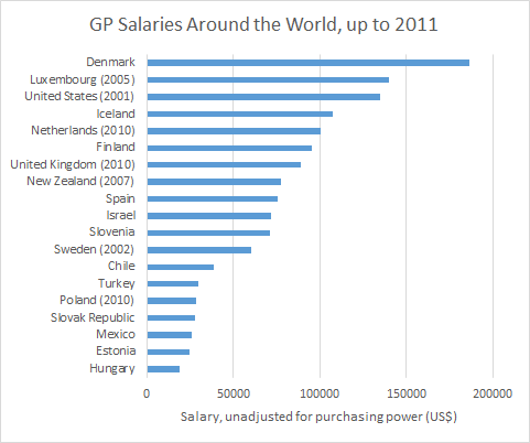 GP earnings in different countries