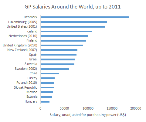 Resident doctor salary