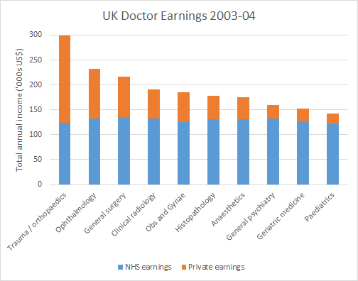 How Much Does A Junior Doctor Earn Per Hour Uk