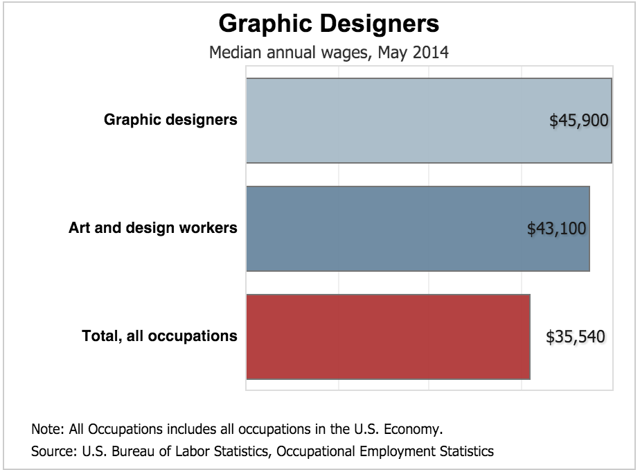 graphic artist vs graphic designer salary