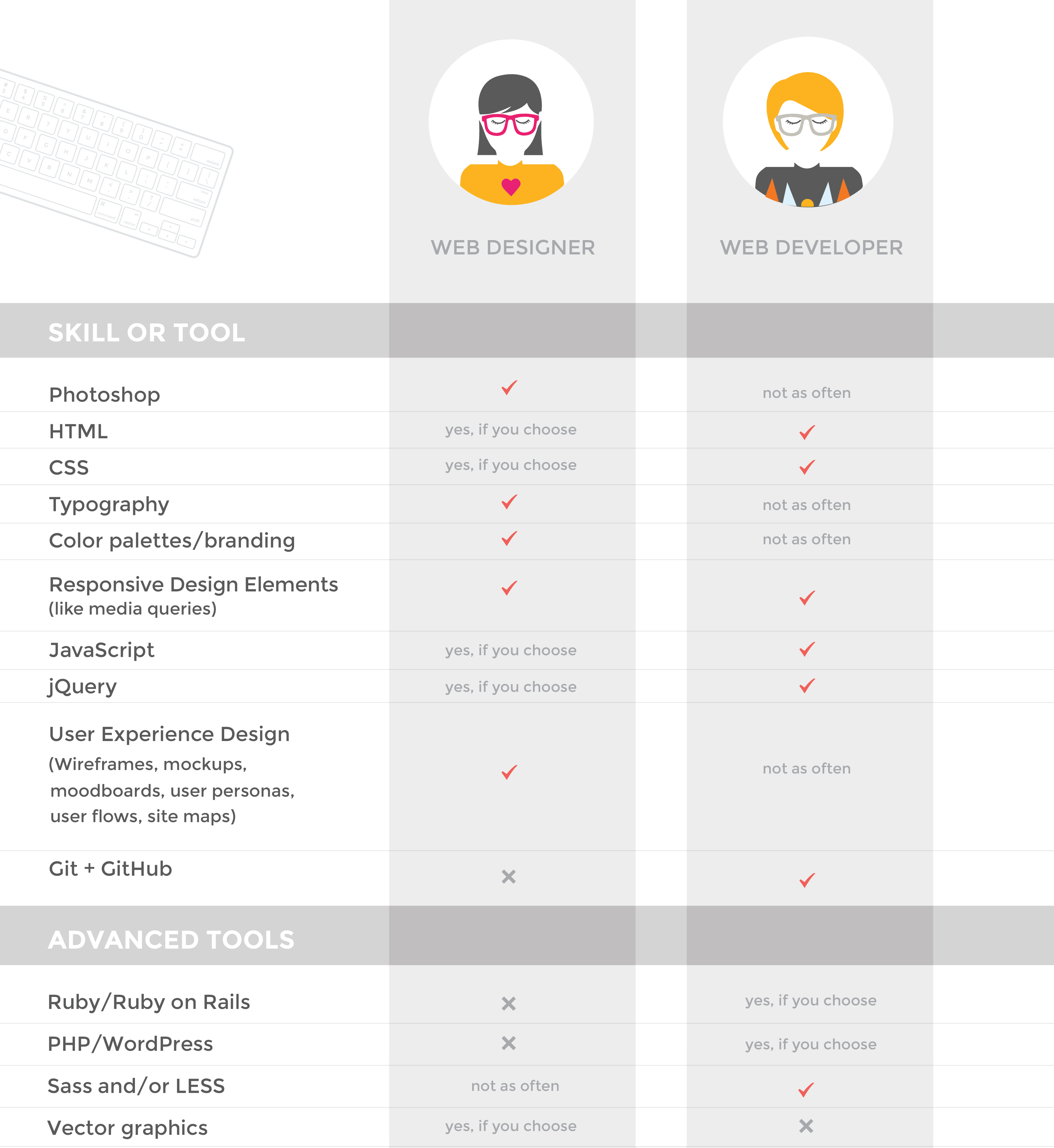 web developer vs web designer