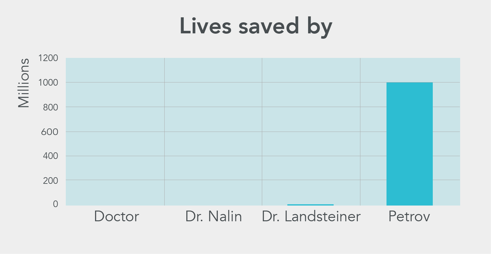 Lives saved by Petrov