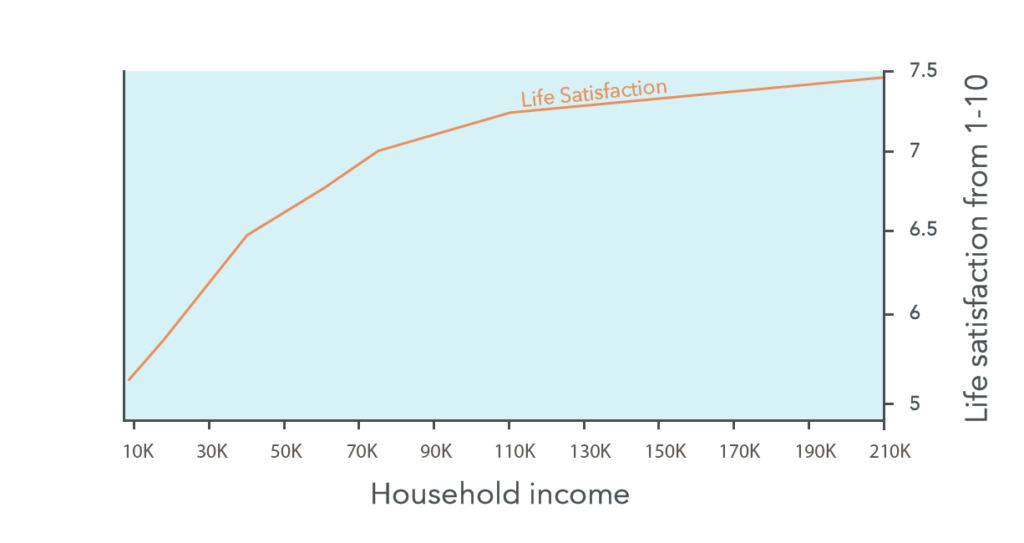 Money and happiness survey