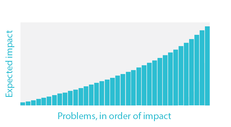 Log-normal distribution of problems by effectiveness