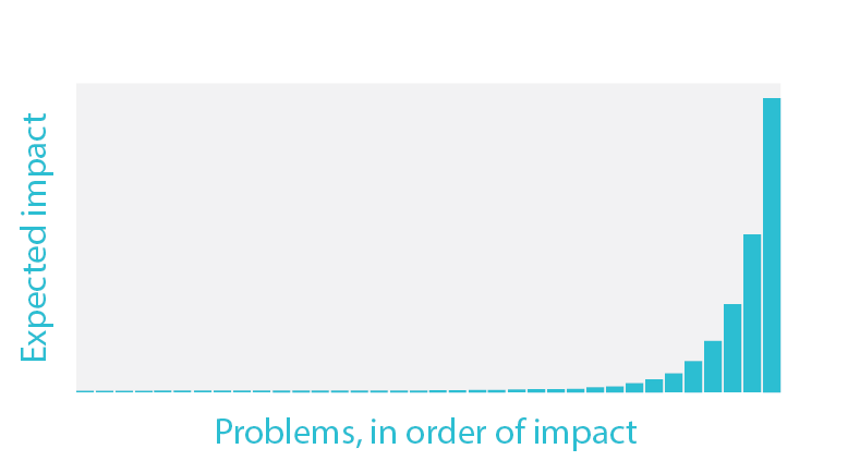 Gaussian distribution of problems by effectiveness