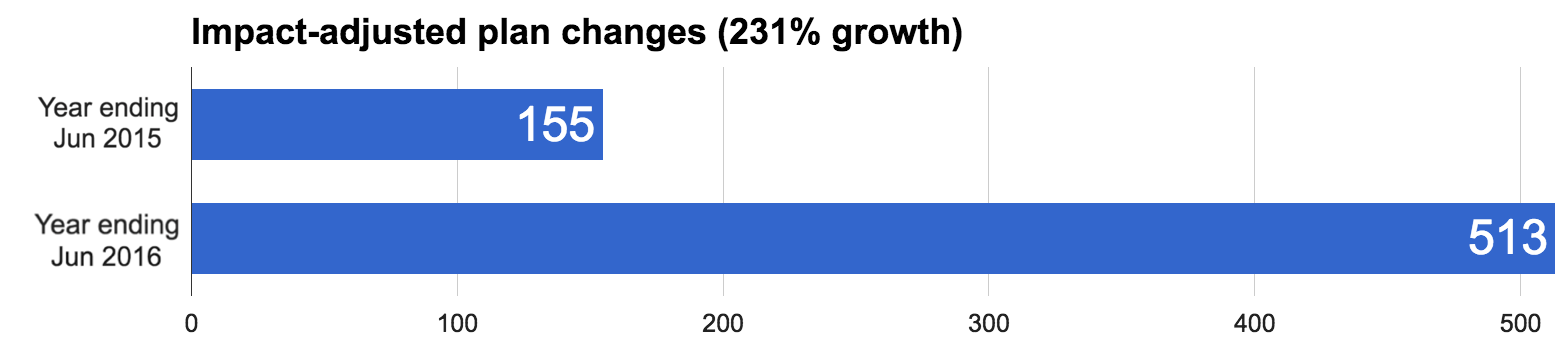 Impact-adjusted plan changes