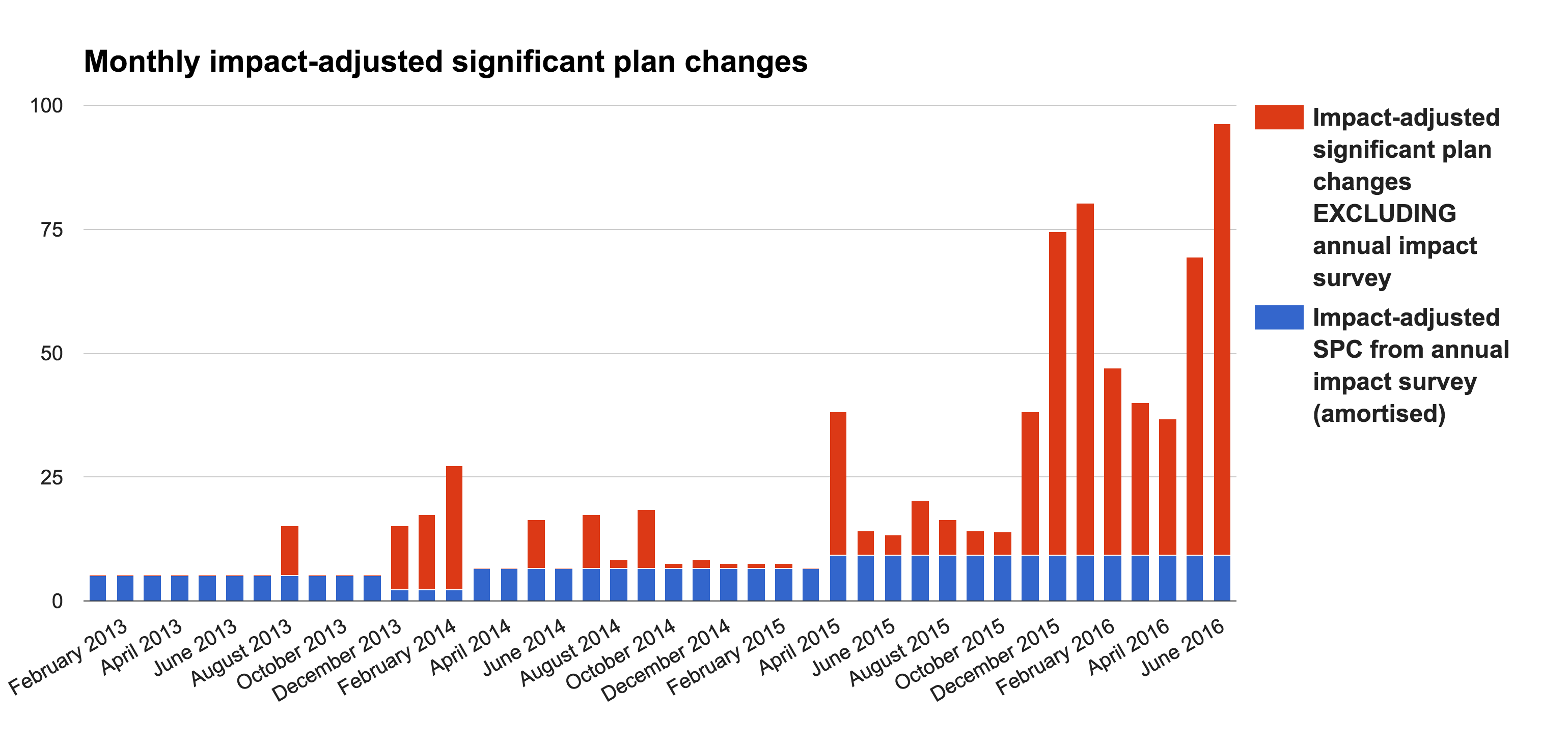 Monthly impact-adjusted significant plan changes