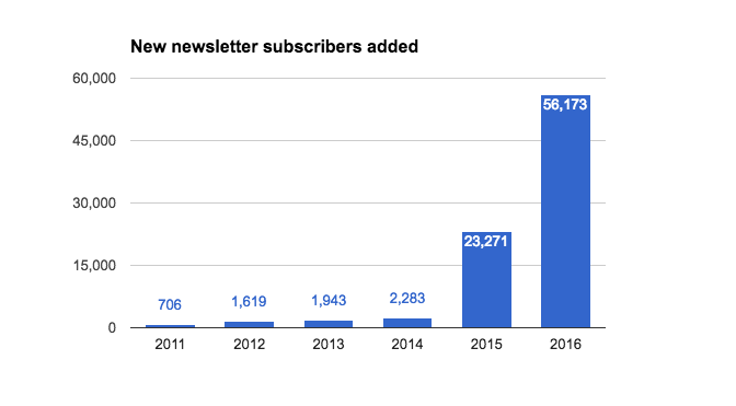New newsletter subscribers