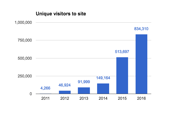 Web traffic statistics, unique visitors