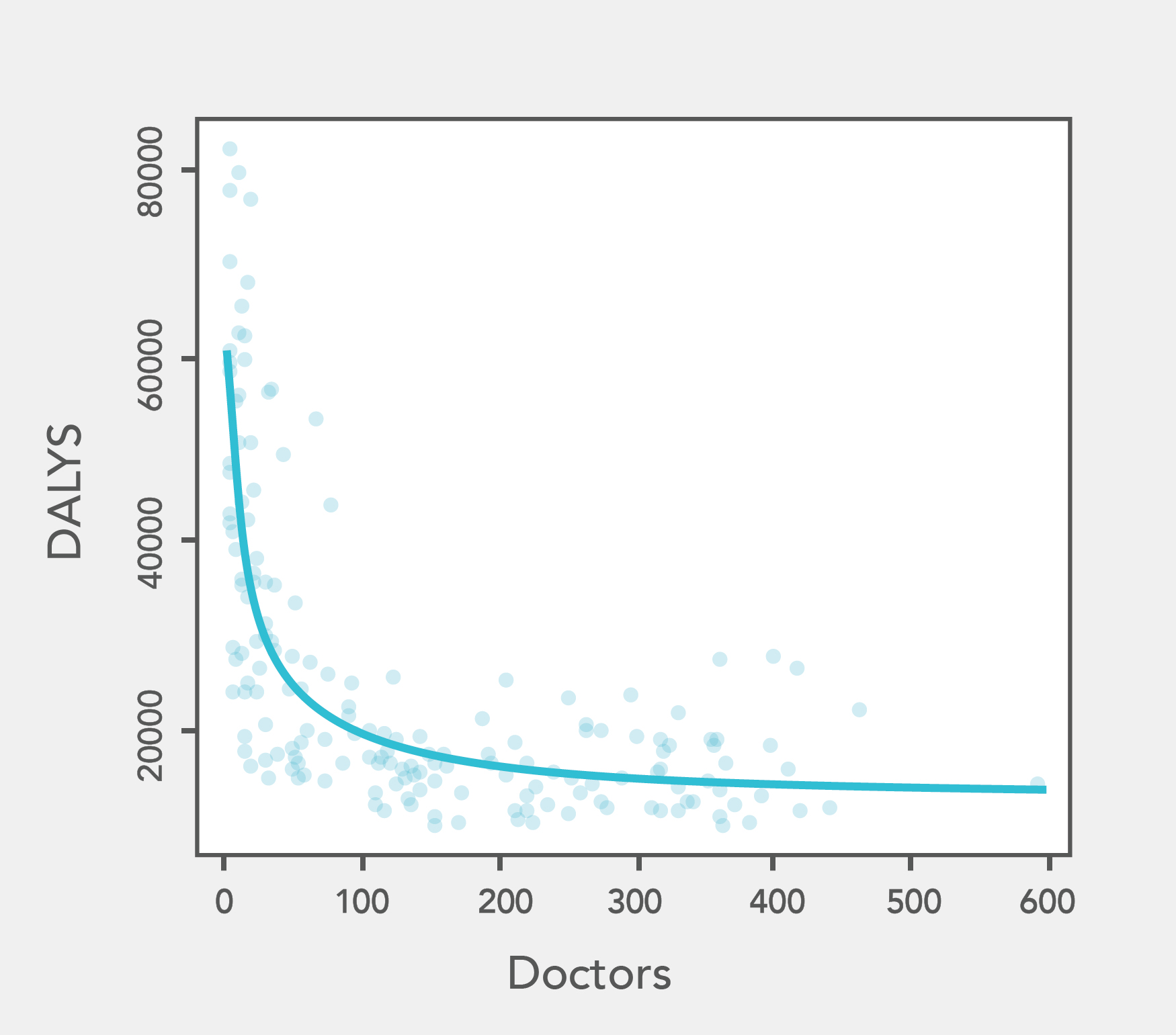 DALYs compared to doctors