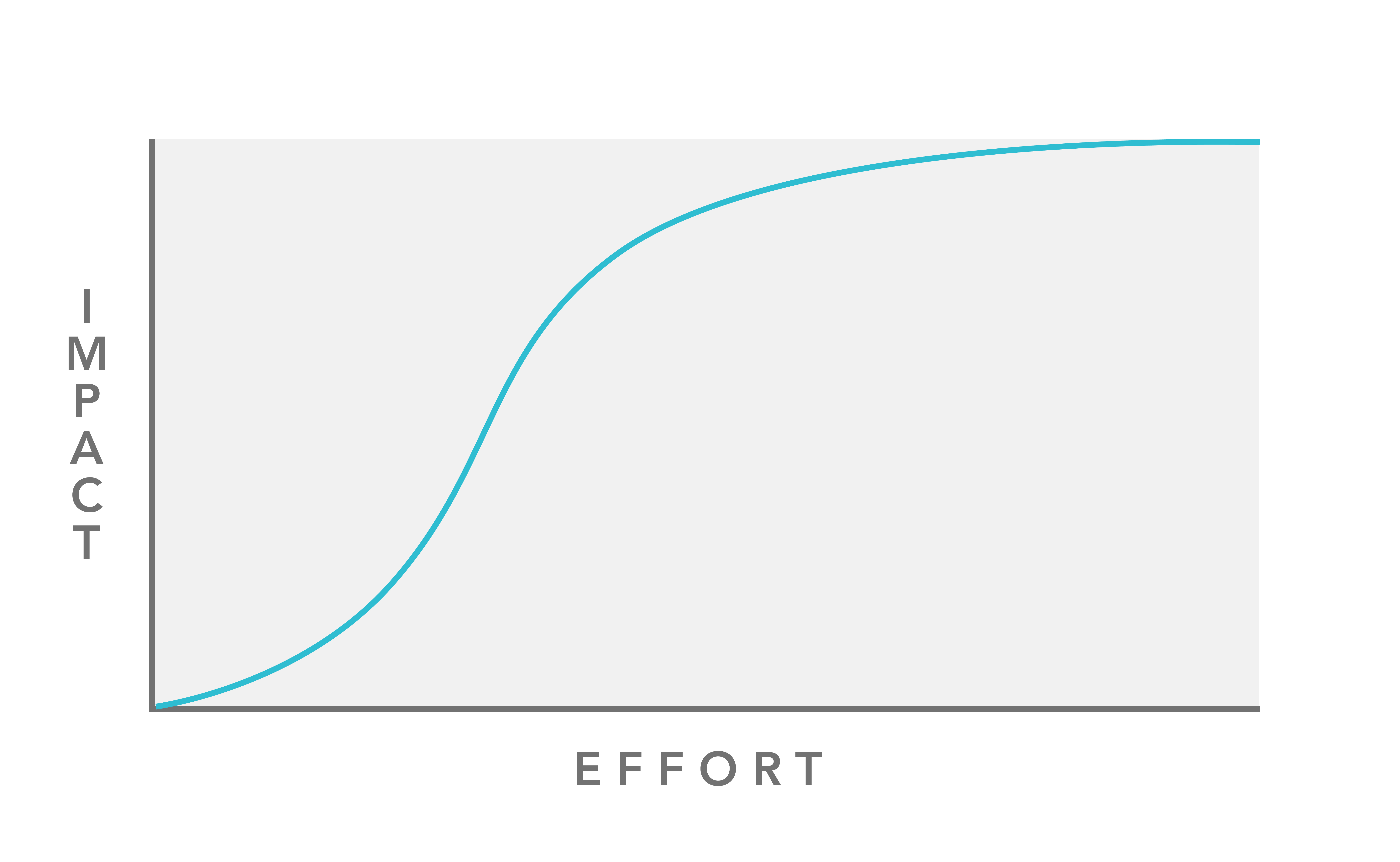 Diminishing returns to impact