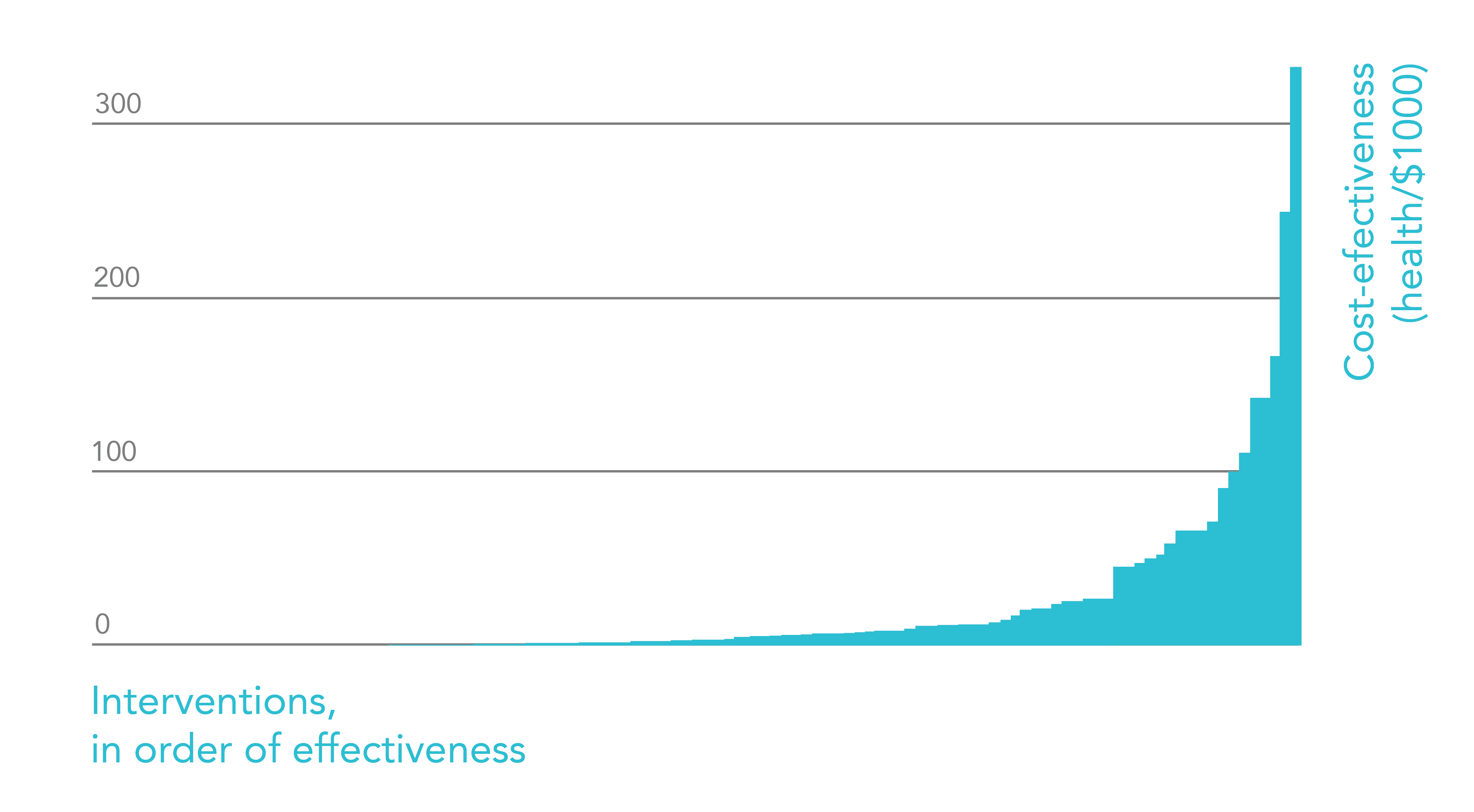 Cost-effectiveness of health interventions as found in the Disease Controls Priorities Project 2: one way to find the most important problems.