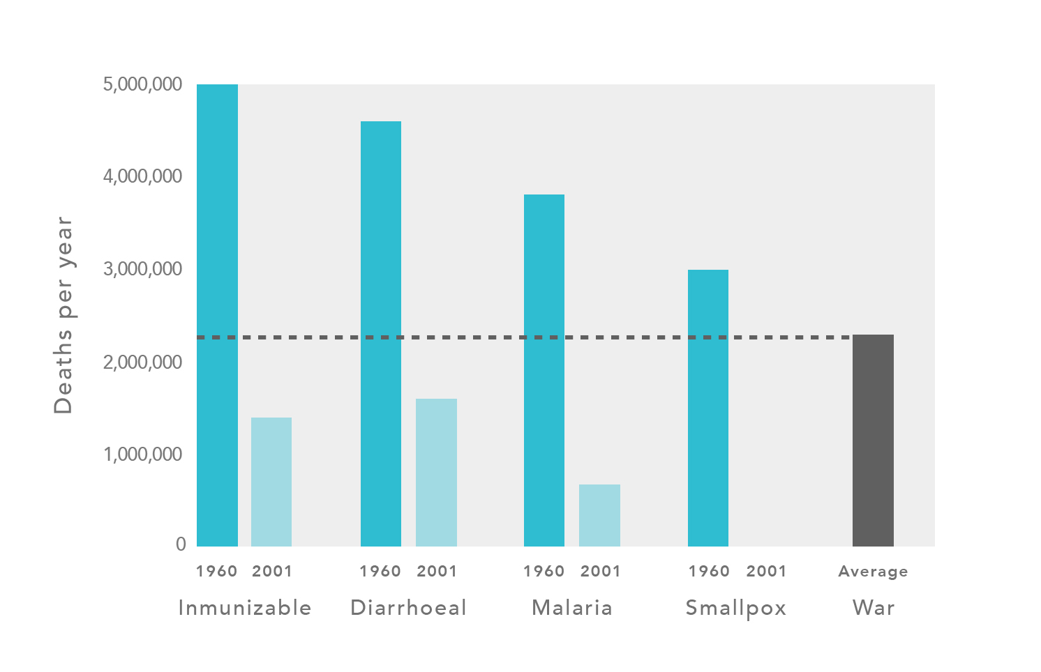 diseases and caused deaths per year graph