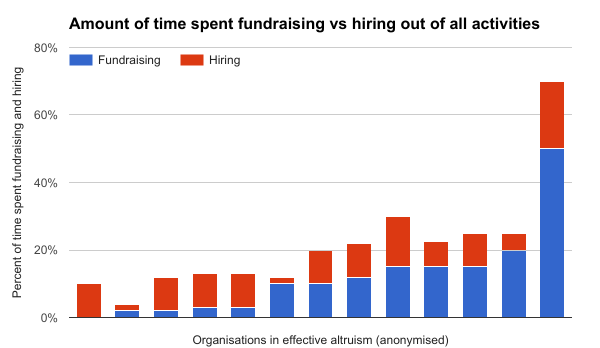 Time spent fundraising vs hiring