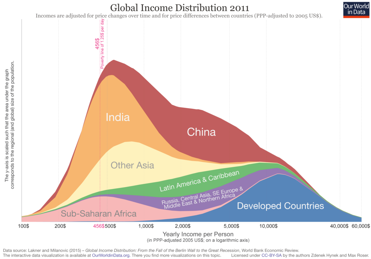 income distribution chart