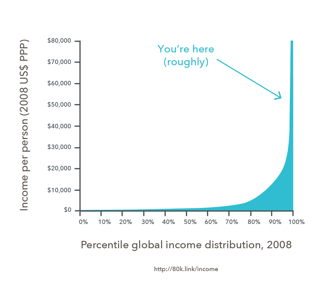 World income distribution - finding those worst off in the world is one heuristic for solving the most important problems