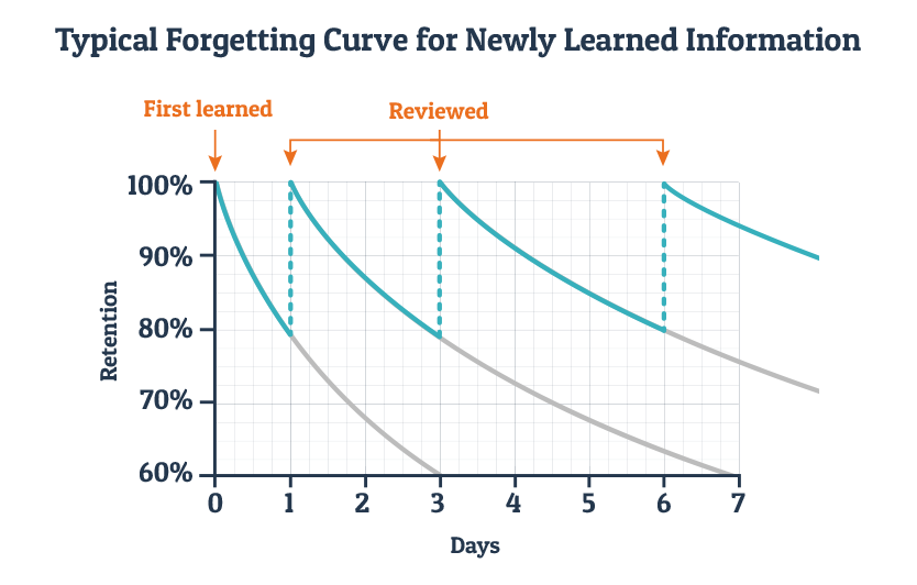 Spaced repetition learning