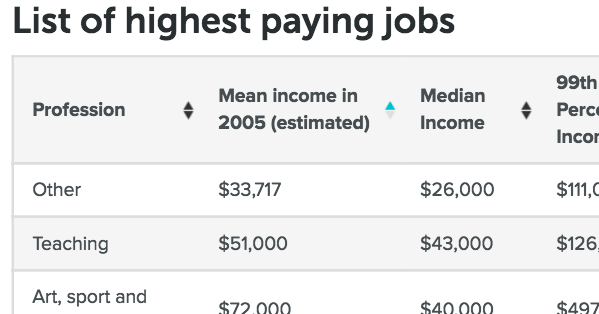 Which industry has the highest-paying jobs?