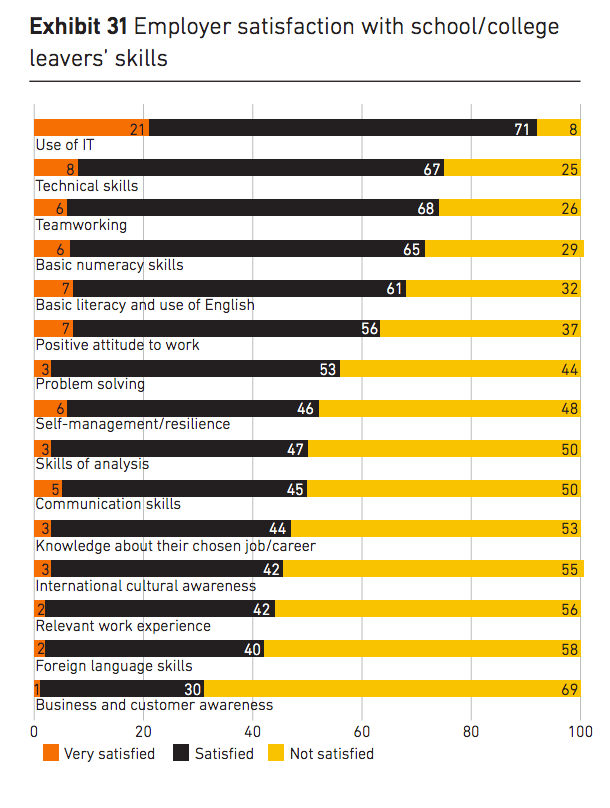 Employer satisfaction with school/college leavers' skills