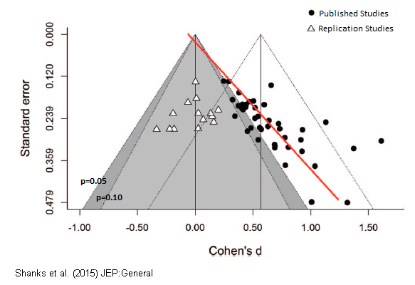 Replication studies