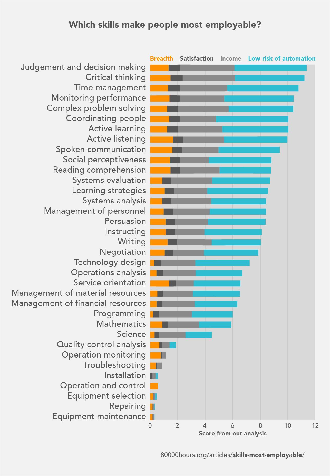 These Job Skills Make You Most Employable Coding Isnt One Is That Right 