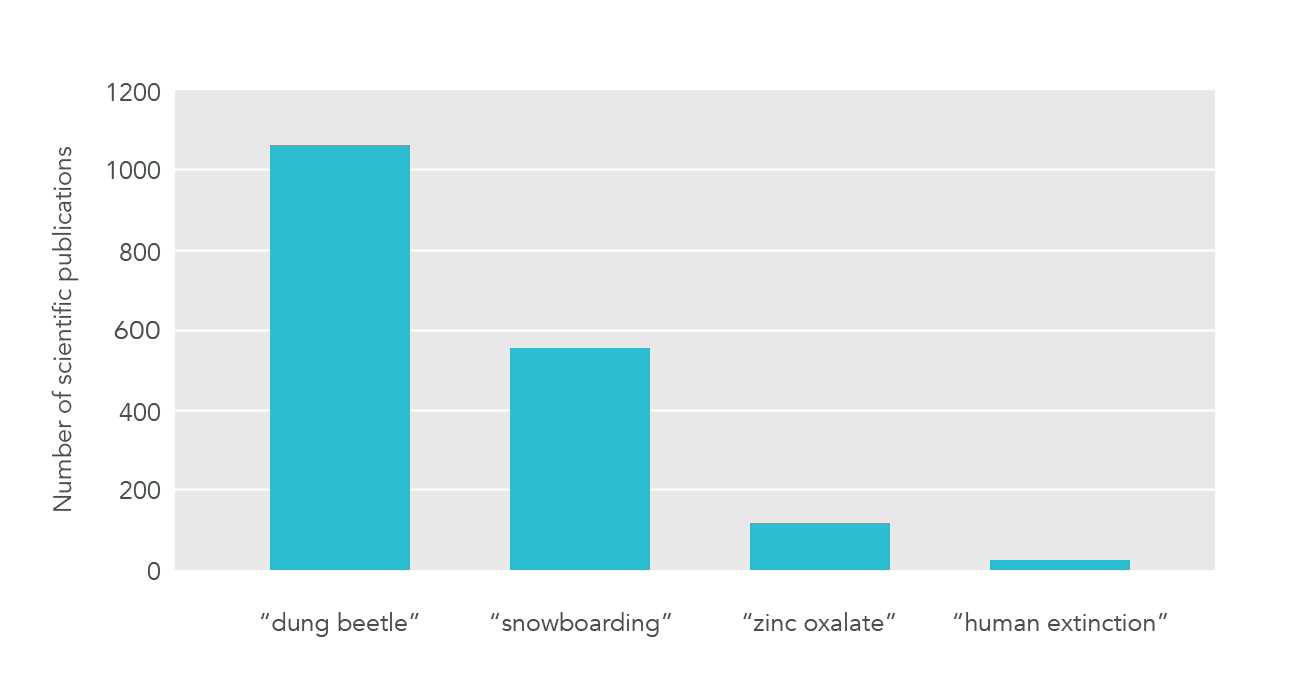 Existential risk research receives less funding than dung beetle research.