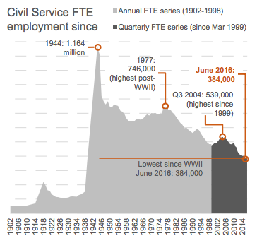 decline in number of civil servants since world war ii