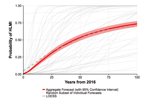 Graph of expert prediction from Grace et al: The median estimate was that there is a 50% chance we will develop high-level machine intelligence in 45 years