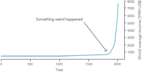 Large economic growth created the conditions in which we now face anthropogenic existential threats