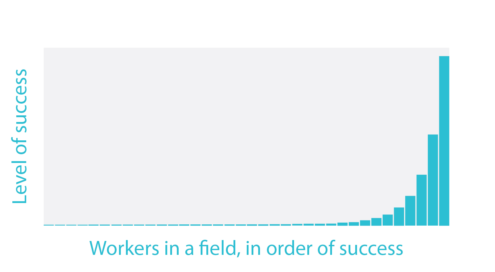 Log-normal distribution of success of workers in a field   