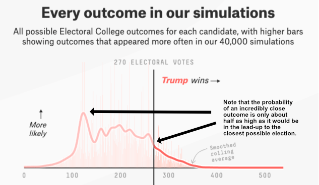 Is voting important? We can look at simulations to see how likely your vote is to matter. Here is a 538 simulation of Electoral College outcomes for the 2020 American Presidential Election.