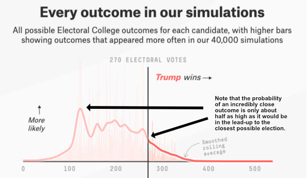 Votar é importante?  Podemos analisar simulações para ver a probabilidade de seu voto ser importante.  Aqui está uma simulação 538 dos resultados do Colégio Eleitoral para as eleições presidenciais americanas de 2020.