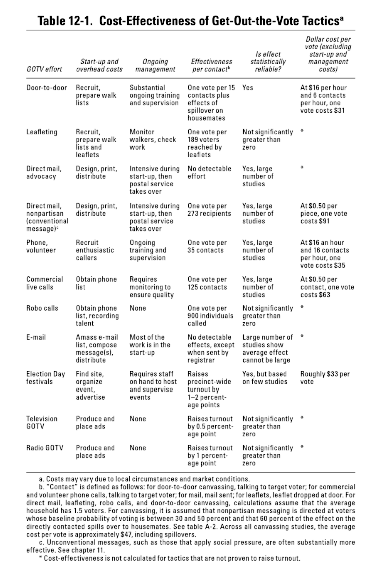 É importante fazer com que os outros votem?  Aqui está uma tabela de estimativas de custo-efetividade de várias intervenções para obter a votação.