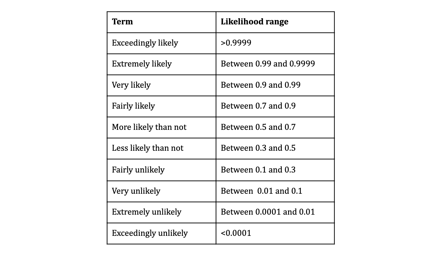 Coin post. Simplifying to 50/50 odds per flip it's a 0.2% chance