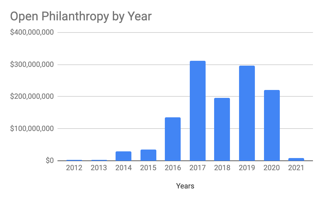 Open Phil by Year