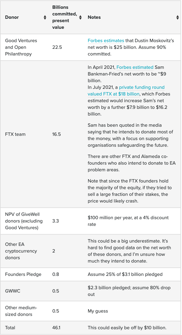 Chart of funds committed to effective altruism