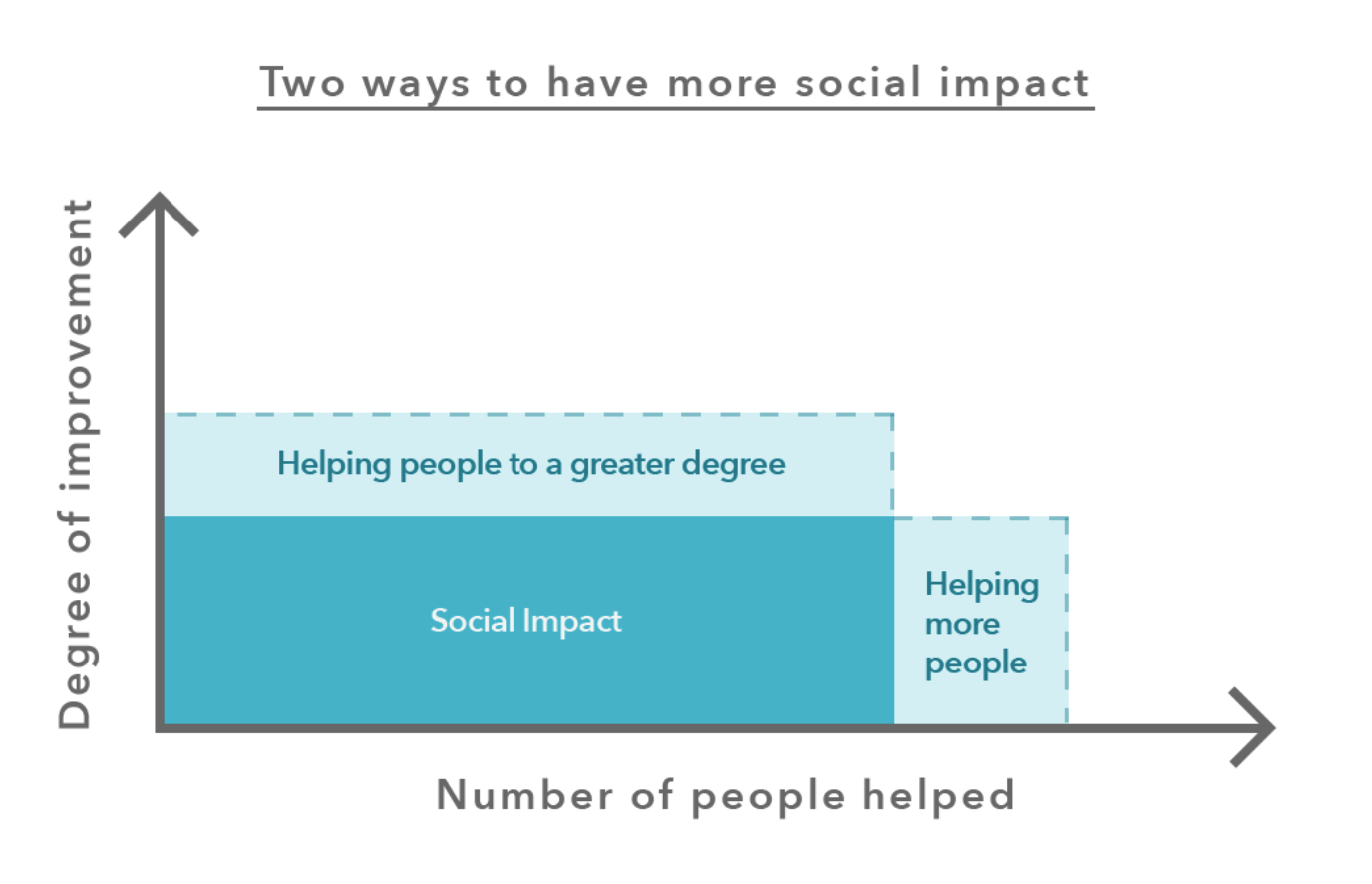 What Does Social Impact Means