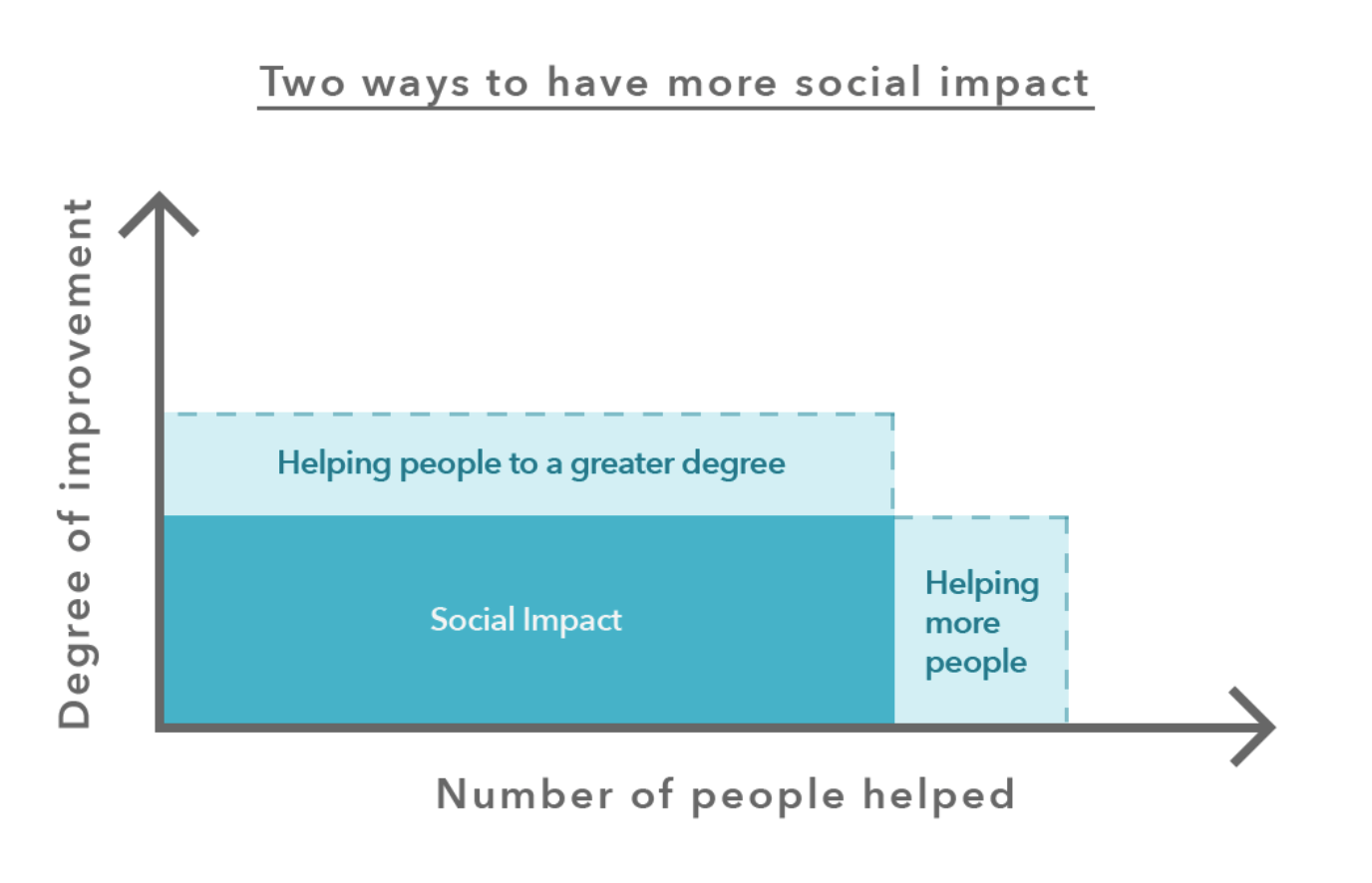 What Is Social Impact A Definition 80 000 Hours