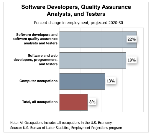 Software engineering job outlook according to the US Bureau of Labor Statistics