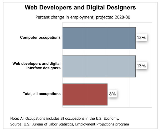 Web development job outlook according to the US Bureau of Labor Statistics