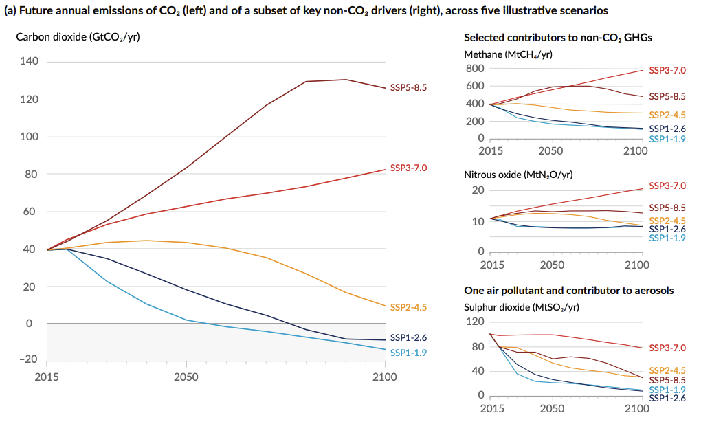 IPCC projections of future emissions until 2100