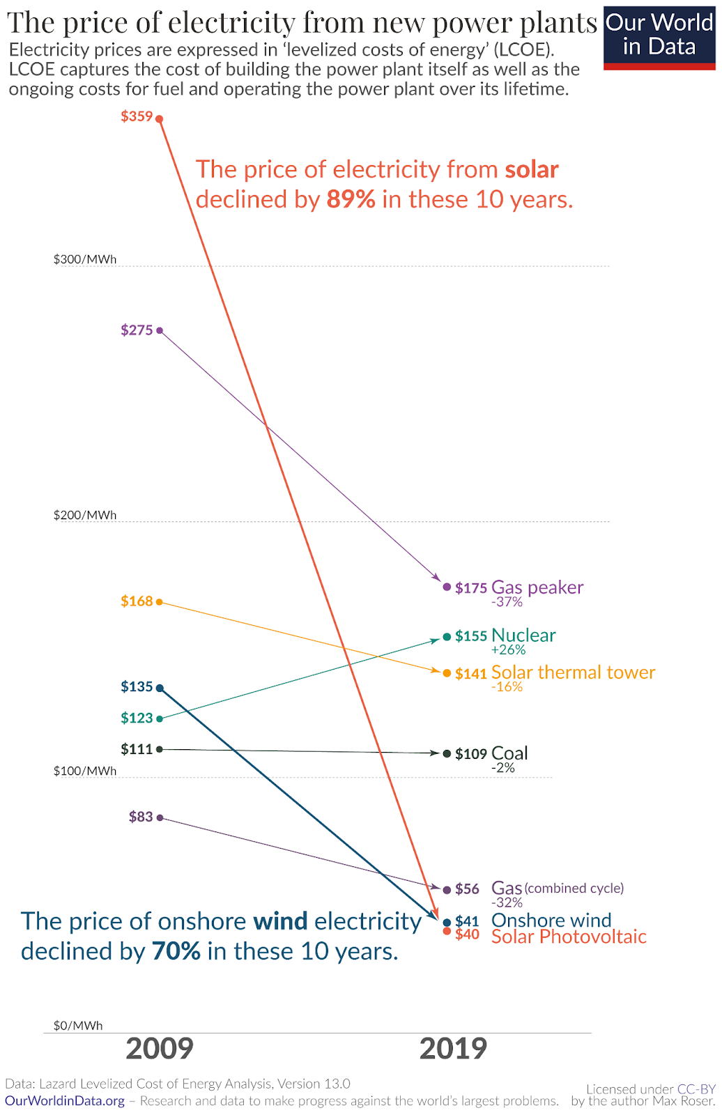 Comparação dos preços de várias fontes de energia de 2009 a 2019