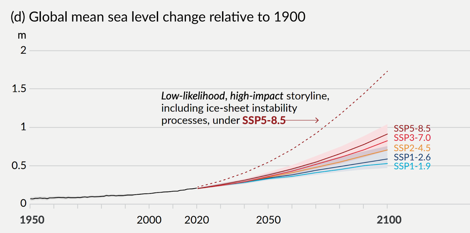 Projeções do IPCC de aumento do nível do mar até 2100
