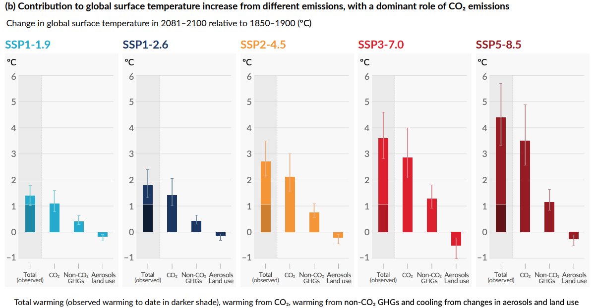Projeções do IPCC de aumentos futuros de temperatura até 2100