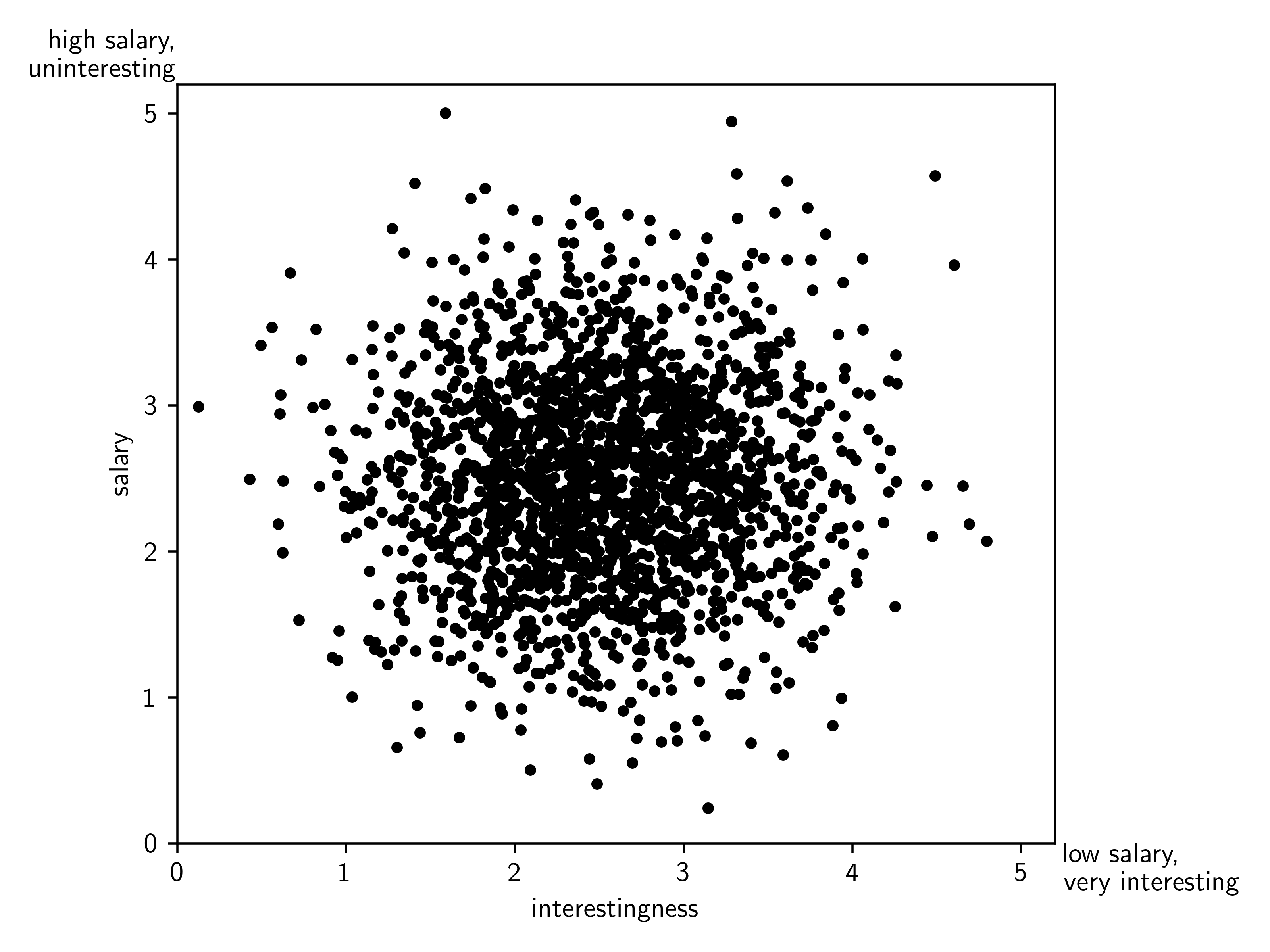 Initial distribution of jobs