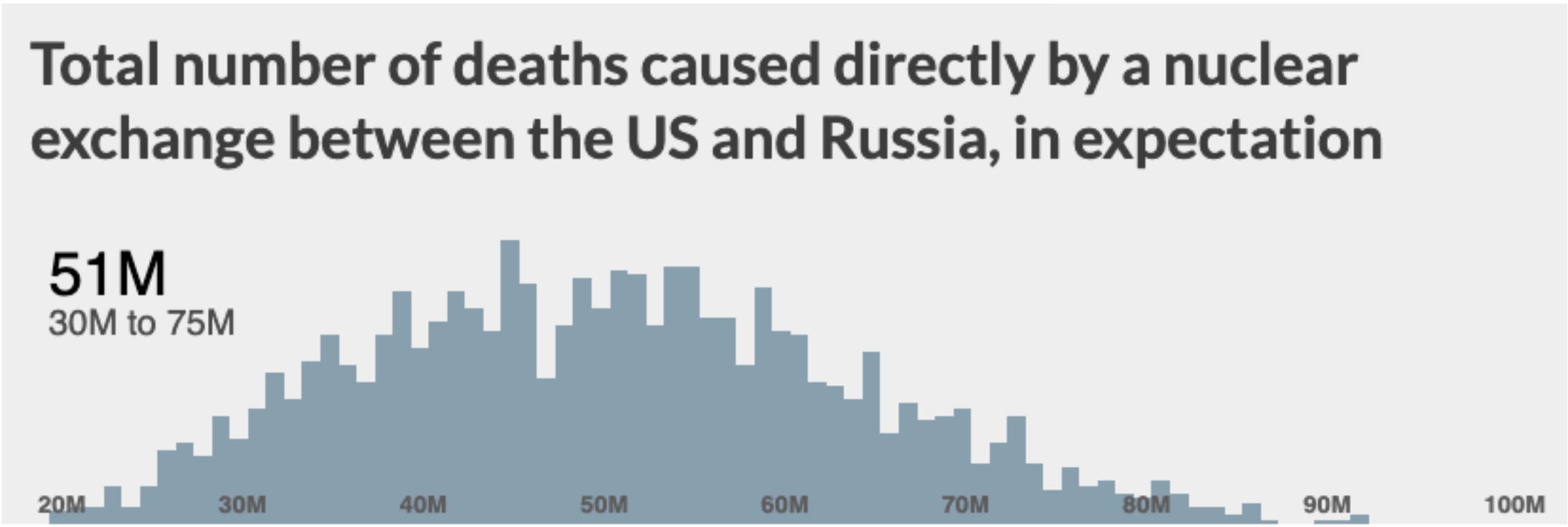 Total deaths caused directly by nuclear exchange