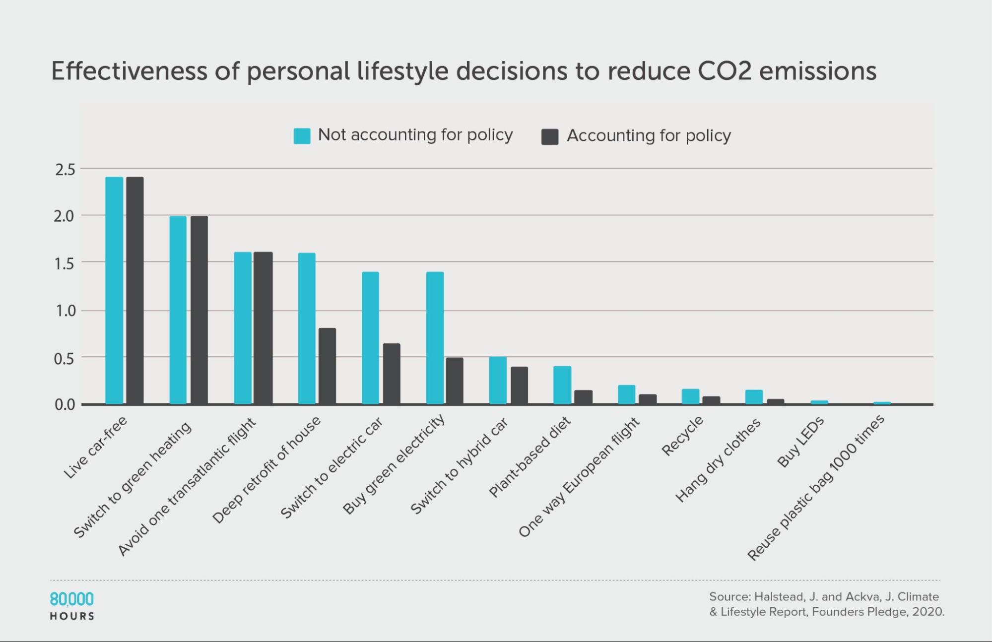 personal actions to reduce CO2 emissions, bar chart
