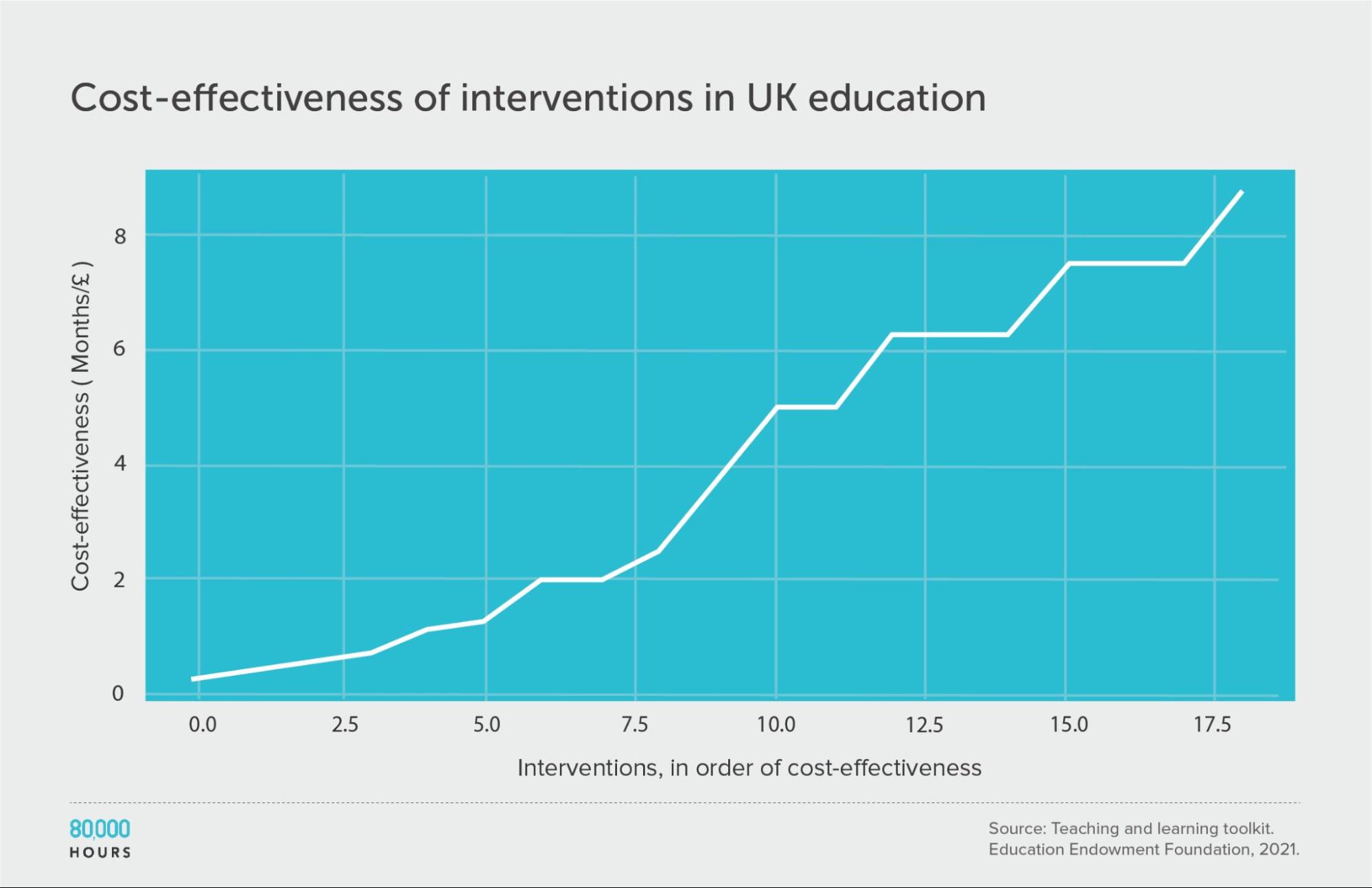 UK education interventions graph